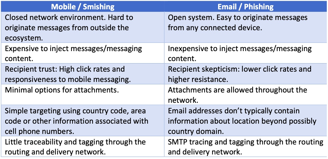 Smishing vs. Phishing Understanding the Differences Proofpoint US